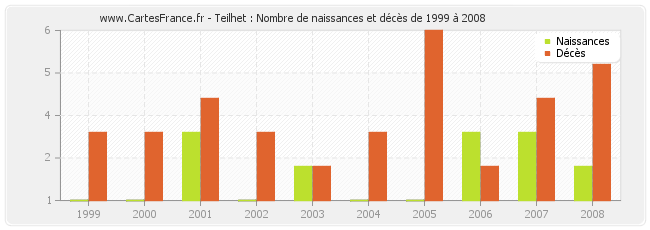 Teilhet : Nombre de naissances et décès de 1999 à 2008