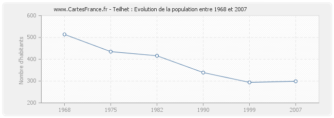 Population Teilhet