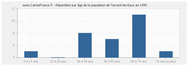 Répartition par âge de la population de Ternant-les-Eaux en 1999