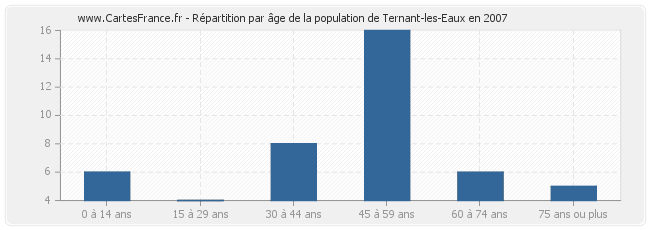 Répartition par âge de la population de Ternant-les-Eaux en 2007