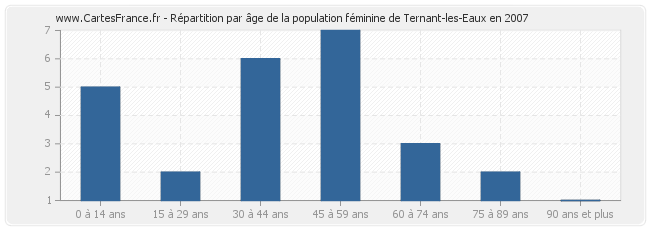 Répartition par âge de la population féminine de Ternant-les-Eaux en 2007