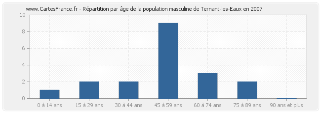 Répartition par âge de la population masculine de Ternant-les-Eaux en 2007