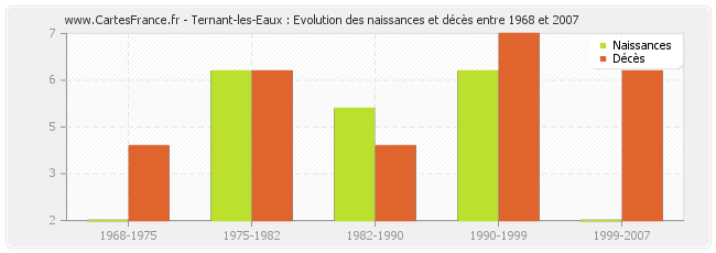 Ternant-les-Eaux : Evolution des naissances et décès entre 1968 et 2007