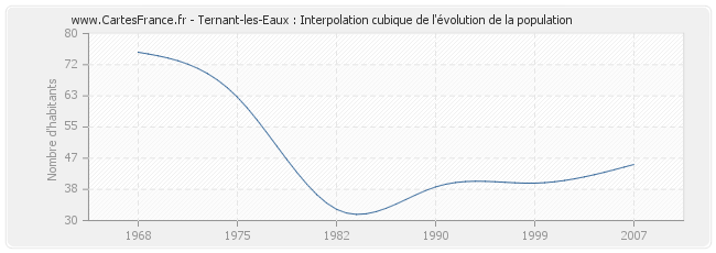 Ternant-les-Eaux : Interpolation cubique de l'évolution de la population