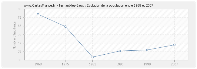 Population Ternant-les-Eaux
