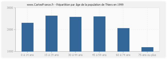 Répartition par âge de la population de Thiers en 1999