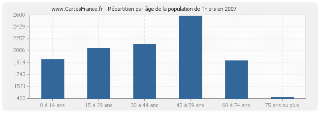 Répartition par âge de la population de Thiers en 2007