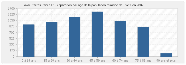 Répartition par âge de la population féminine de Thiers en 2007