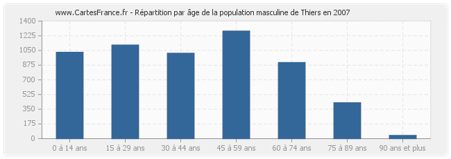 Répartition par âge de la population masculine de Thiers en 2007