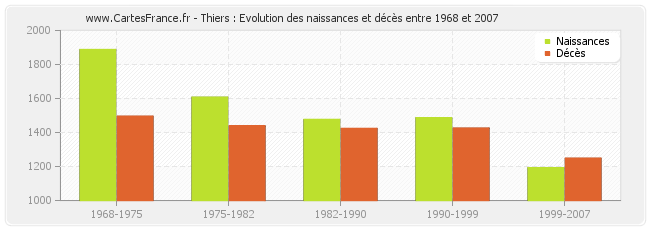 Thiers : Evolution des naissances et décès entre 1968 et 2007