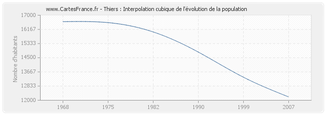 Thiers : Interpolation cubique de l'évolution de la population