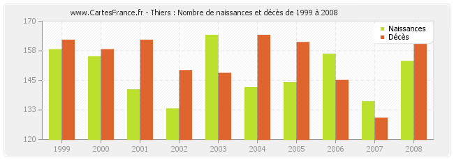 Thiers : Nombre de naissances et décès de 1999 à 2008