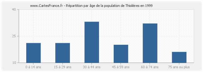 Répartition par âge de la population de Thiolières en 1999