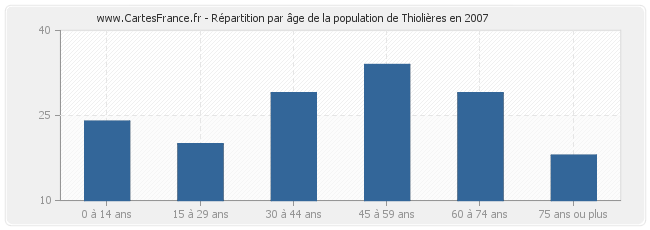 Répartition par âge de la population de Thiolières en 2007