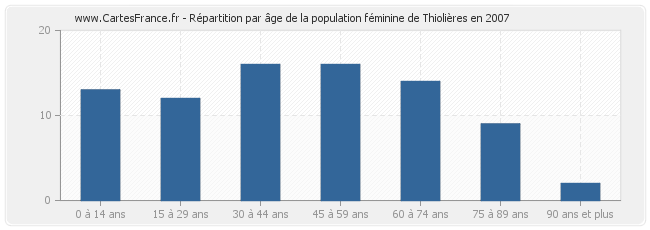 Répartition par âge de la population féminine de Thiolières en 2007