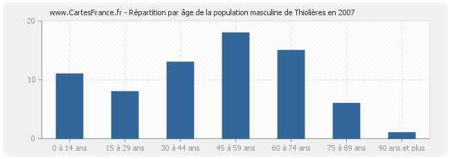 Répartition par âge de la population masculine de Thiolières en 2007