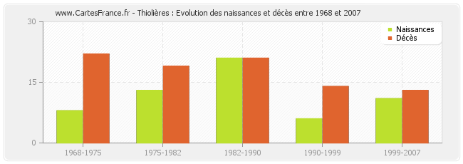 Thiolières : Evolution des naissances et décès entre 1968 et 2007