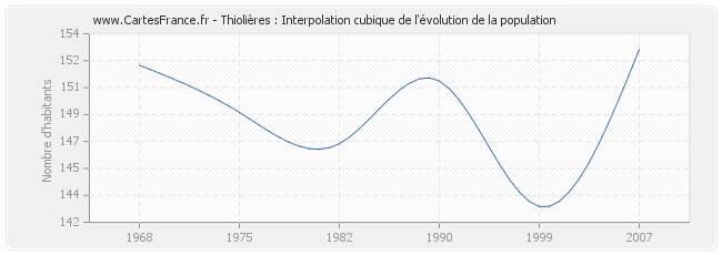 Thiolières : Interpolation cubique de l'évolution de la population