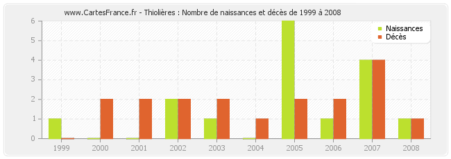 Thiolières : Nombre de naissances et décès de 1999 à 2008