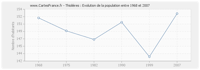 Population Thiolières