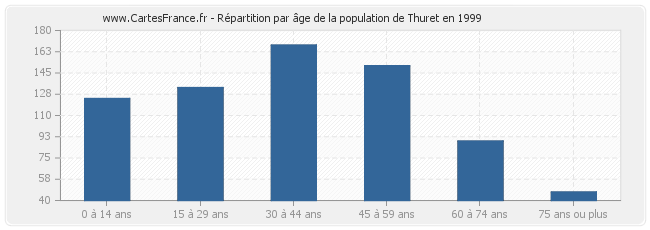 Répartition par âge de la population de Thuret en 1999