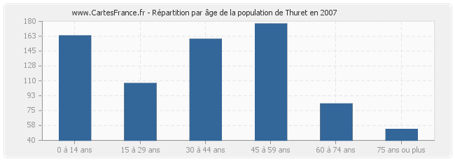 Répartition par âge de la population de Thuret en 2007