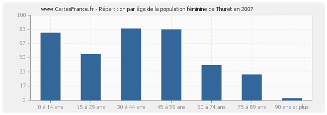 Répartition par âge de la population féminine de Thuret en 2007