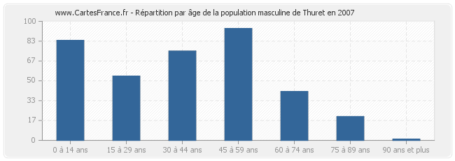 Répartition par âge de la population masculine de Thuret en 2007