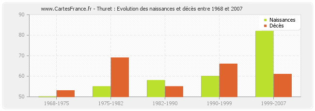 Thuret : Evolution des naissances et décès entre 1968 et 2007