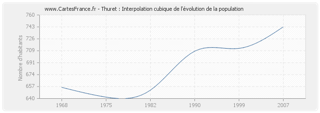Thuret : Interpolation cubique de l'évolution de la population