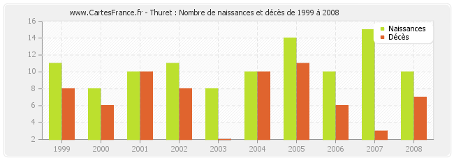 Thuret : Nombre de naissances et décès de 1999 à 2008