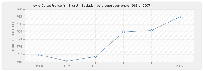 Population Thuret