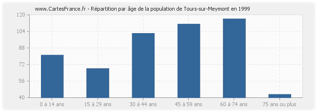 Répartition par âge de la population de Tours-sur-Meymont en 1999