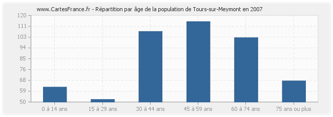 Répartition par âge de la population de Tours-sur-Meymont en 2007