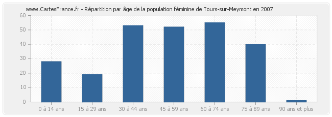Répartition par âge de la population féminine de Tours-sur-Meymont en 2007