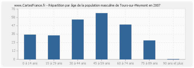 Répartition par âge de la population masculine de Tours-sur-Meymont en 2007