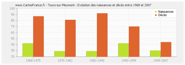 Tours-sur-Meymont : Evolution des naissances et décès entre 1968 et 2007