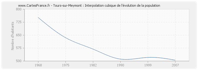 Tours-sur-Meymont : Interpolation cubique de l'évolution de la population