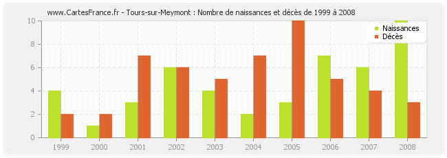 Tours-sur-Meymont : Nombre de naissances et décès de 1999 à 2008