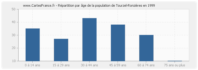 Répartition par âge de la population de Tourzel-Ronzières en 1999