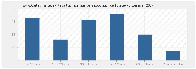 Répartition par âge de la population de Tourzel-Ronzières en 2007
