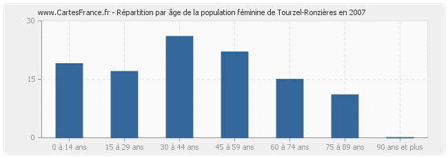 Répartition par âge de la population féminine de Tourzel-Ronzières en 2007