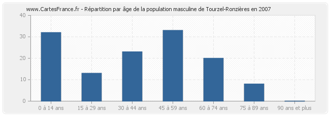 Répartition par âge de la population masculine de Tourzel-Ronzières en 2007