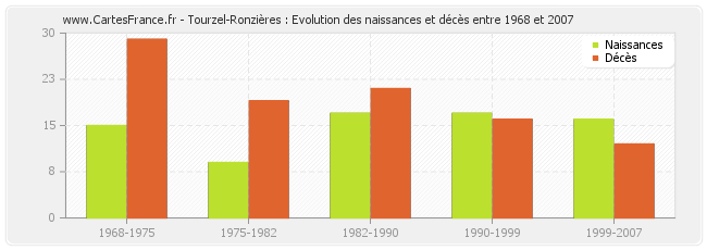 Tourzel-Ronzières : Evolution des naissances et décès entre 1968 et 2007