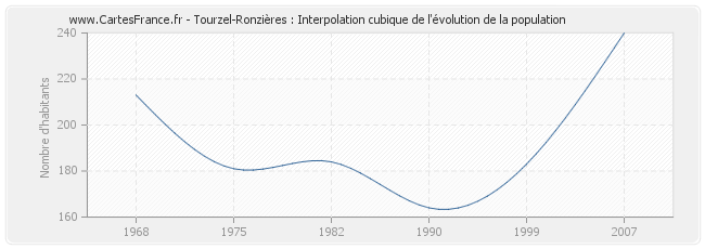 Tourzel-Ronzières : Interpolation cubique de l'évolution de la population