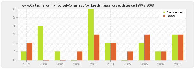 Tourzel-Ronzières : Nombre de naissances et décès de 1999 à 2008
