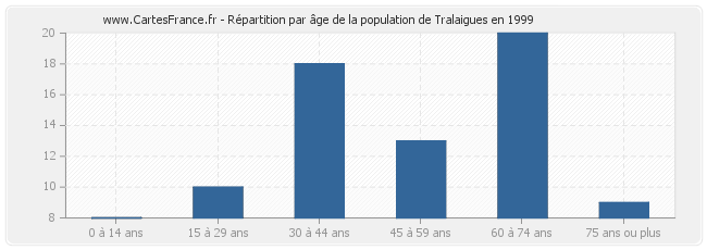 Répartition par âge de la population de Tralaigues en 1999