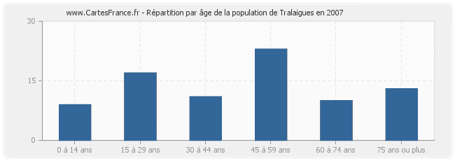 Répartition par âge de la population de Tralaigues en 2007