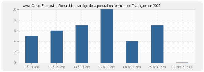 Répartition par âge de la population féminine de Tralaigues en 2007