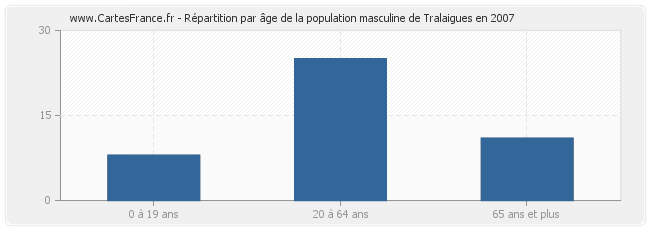 Répartition par âge de la population masculine de Tralaigues en 2007